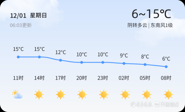 威海当天阴转多云，改日三天气温下跌，出行请精通御寒