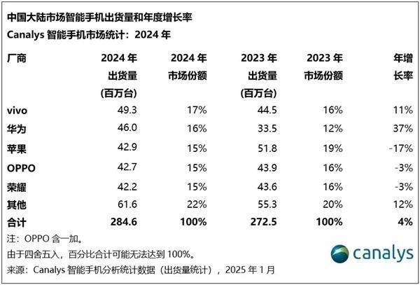 2024年中国手机商场放榜 华为领衔增长，小米跌出前五