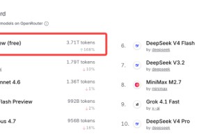 腾讯 Hy3 preview上线两周Token调用增10倍